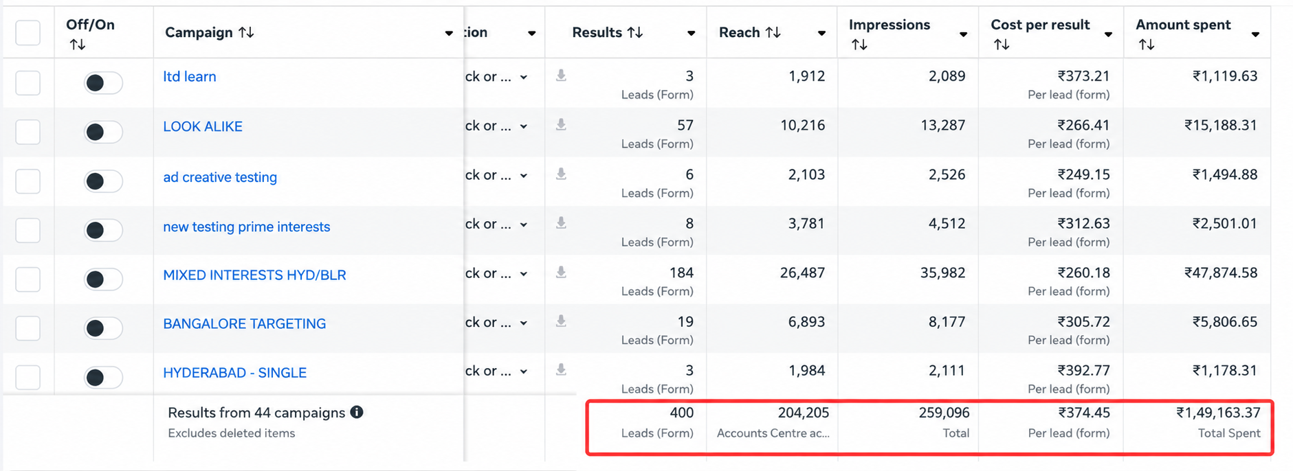 Combine Design campaign dashboard showing the two-city volume campaign