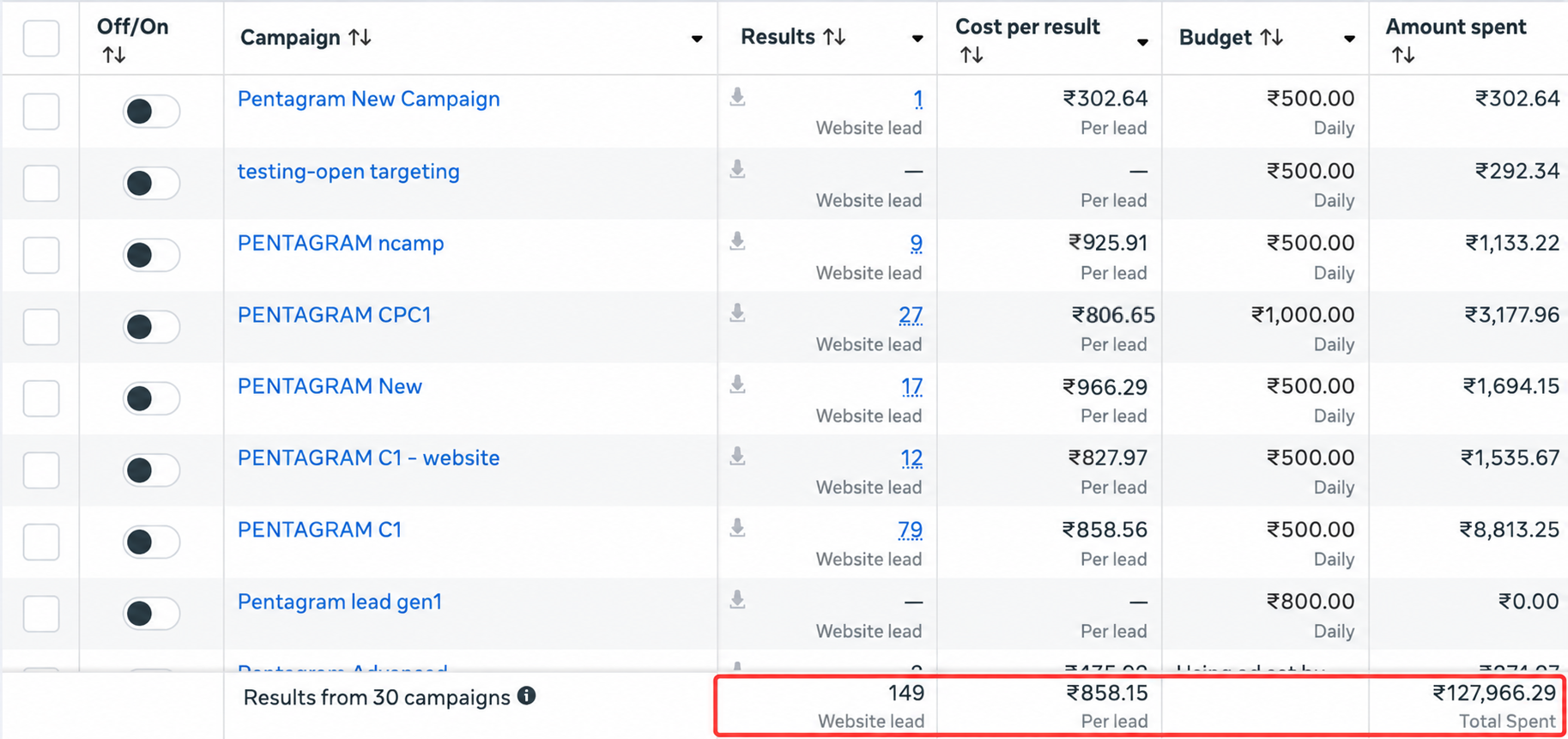 Pentagram Expert campaign dashboard showing website lead performance