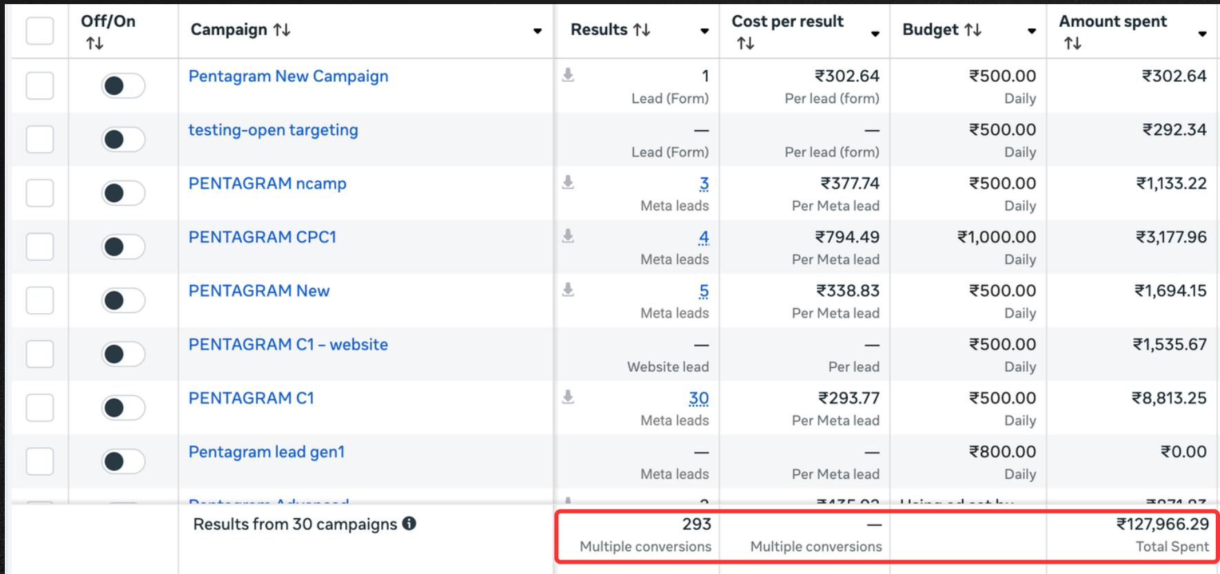 Campaign dashboard screenshot for Pentagram